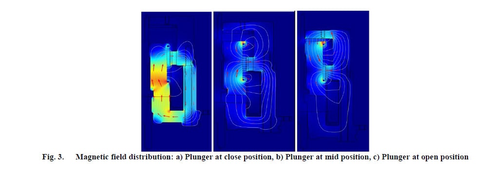 Fig. 3. Magnetic field distribution: a) Plunger at close position, b) Plunger at mid position, c) Plunger at open position