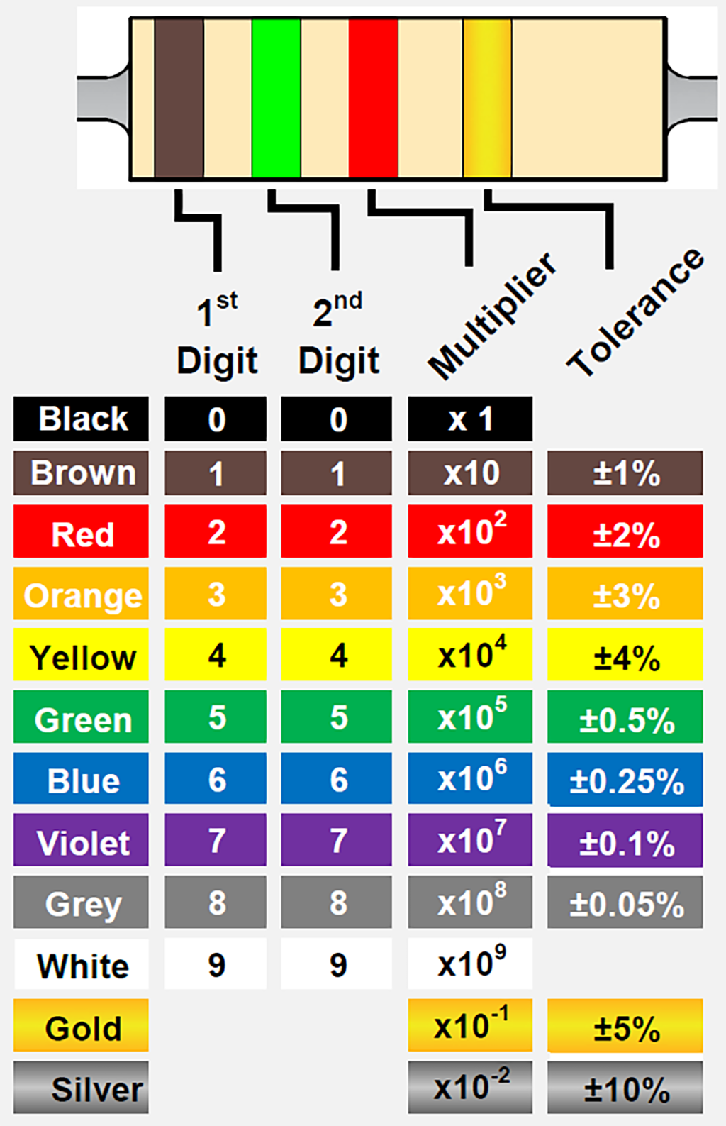 抵抗器のカラーコード表: 3 および 4 バンド抵抗器