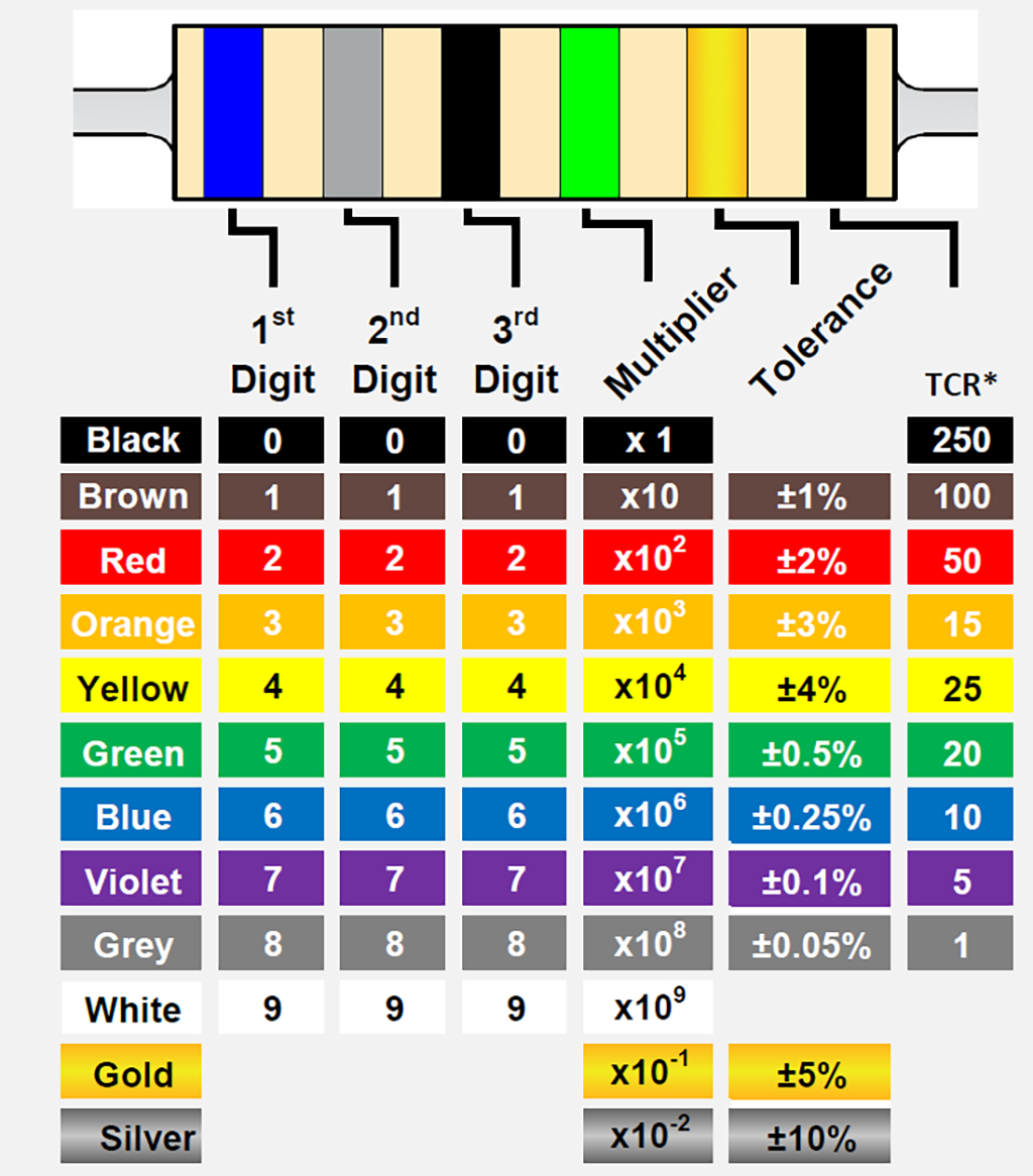 抵抗器のカラーコード表: 5 および 6 バンド抵抗器