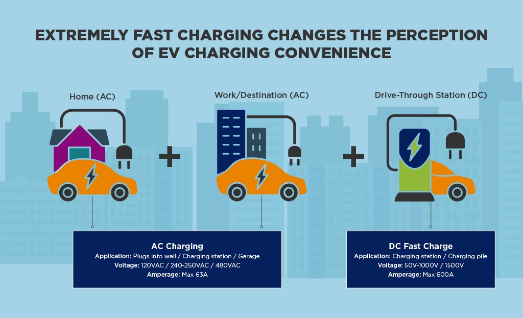 EV charging infrastructure for the home, office, and EV charging station.