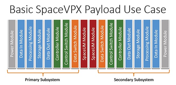 Figure 1 : L'objectif de SpaceVPX est d'atteindre un niveau acceptable de tolérance aux pannes par le biais de la redondance et de la commutation. Illustration : VITA.
