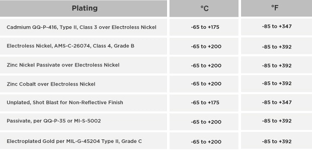 Figura 1 – Faixas de temperatura para vários revestimentos de backshell.