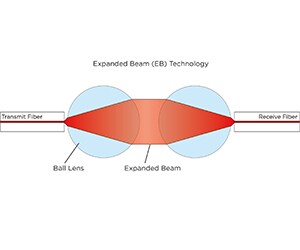 Expanded beam (EB)