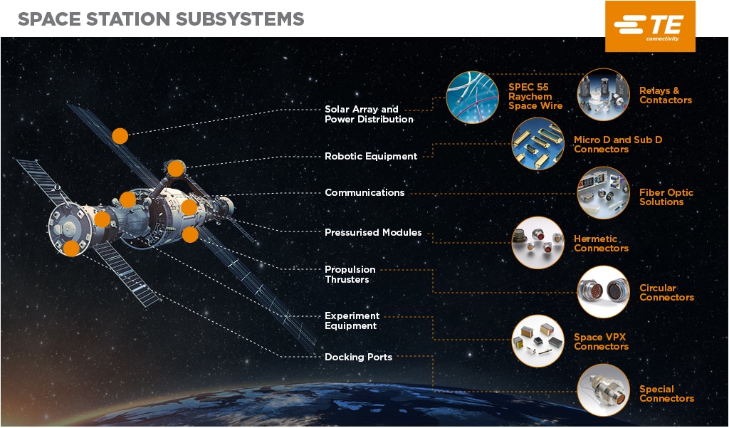 Infografía sobre estación espacial
