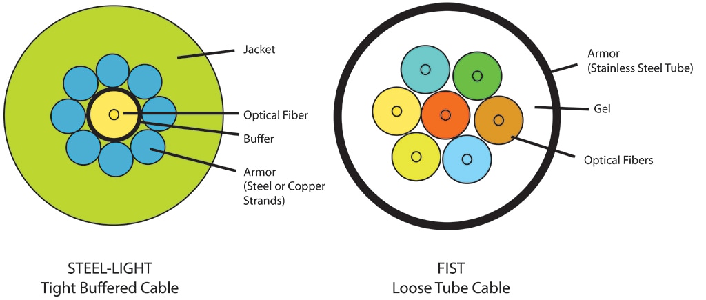 Innovative optical packaging makes application of fiber optics easier.