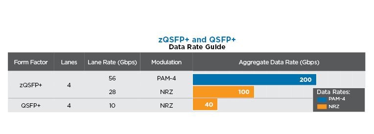Comparación de velocidad para interconexiones QSFP/QSFP+ y zQSFP+
