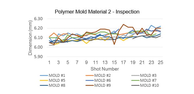 Matériau de moule polymère 2 - Inspection