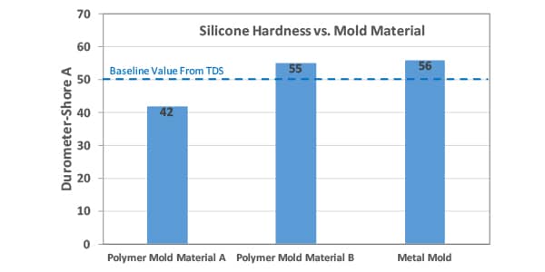 Dureza de la silicona en comparación con el material del molde