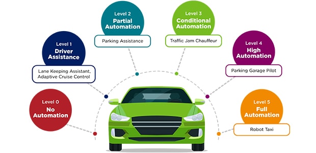 Infografía de automatización de automóviles y vehículos eléctricos