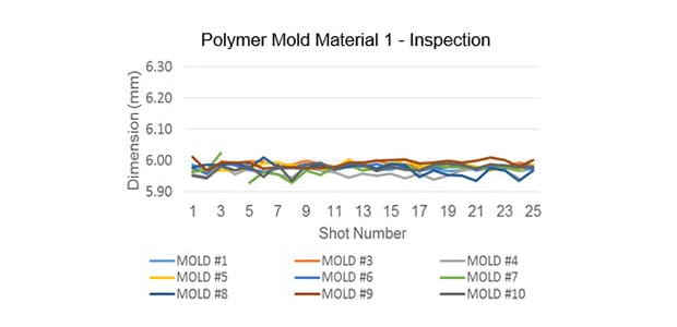 Matériau de moule polymère 1 – Inspection