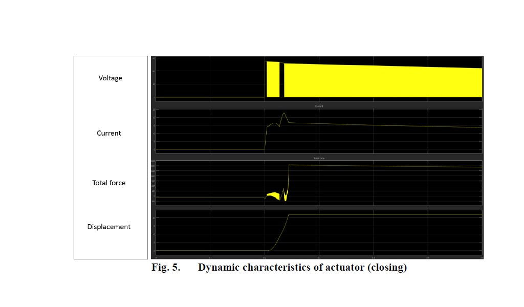 Fig. 5. Dynamic characteristics of actuator (closing)