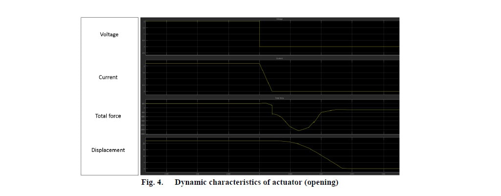 Fig. 4. Dynamic characteristics of actuator (opening)