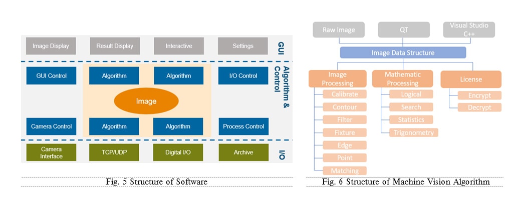 ソフトウェアの構造およびマシン ビジョン アルゴリズムの構造
