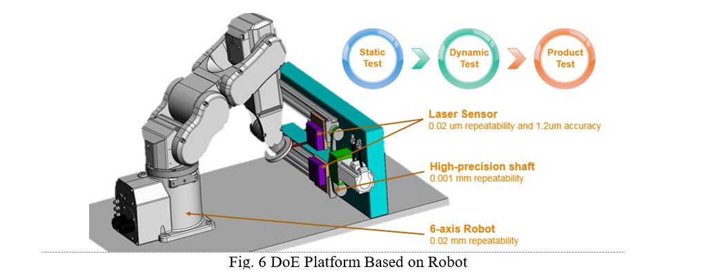 Figura 6 Plataforma de DoE basada en robot