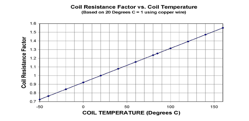 図 1. コイル抵抗と温度の関係 (グラフ)