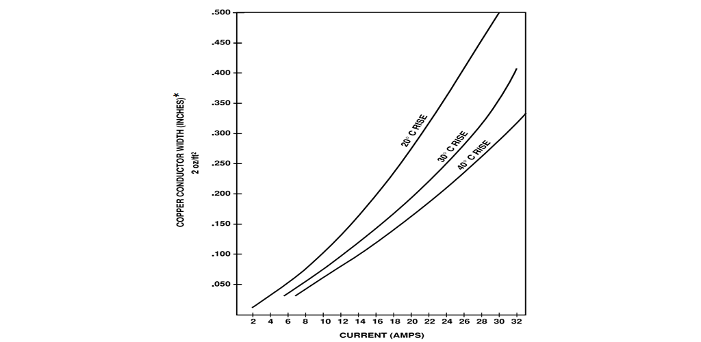 グラフ 1. 導体幅と負荷電流の関数で表したプリント基板の周囲温度を超える温度上昇 (°C)