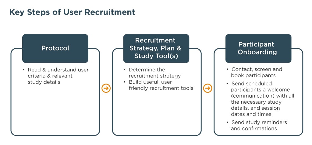 Key Steps of User Recruitment