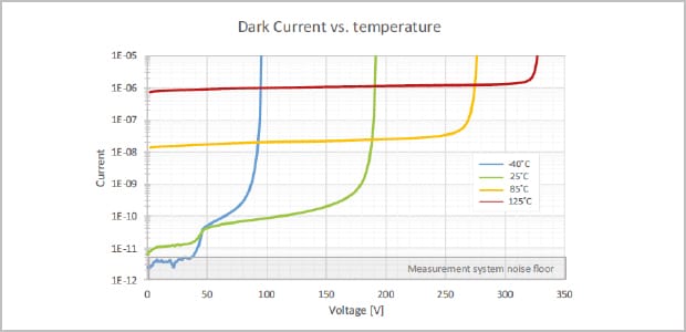 dark current characteristics vs. temperature