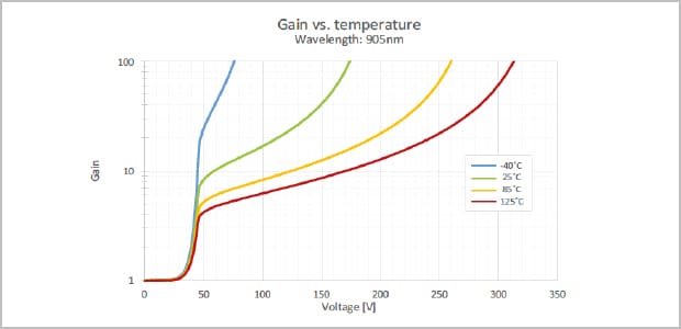 gain curves dependent of temperature