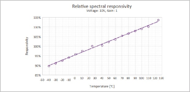 relative spectral responsivity 