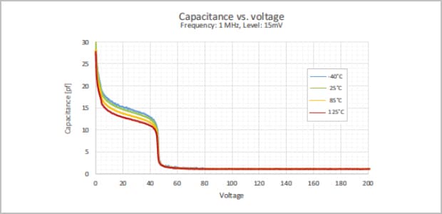 capacitance vs. voltage for different temperatures