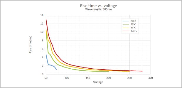 rise time vs. voltage for different temperatures