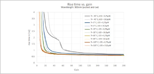 rise time vs. gain 