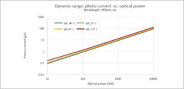 high dynamic range of APD 