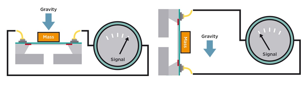 Ilustración de un moderno sensor de inclinación basado en la tecnología SMEM