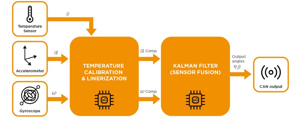 El sensor de inclinación giroestabilizado de TE fusiona datos de aceleración, rotación y temperatura para proporcionar información precisa de inclinación en aplicaciones dinámicas