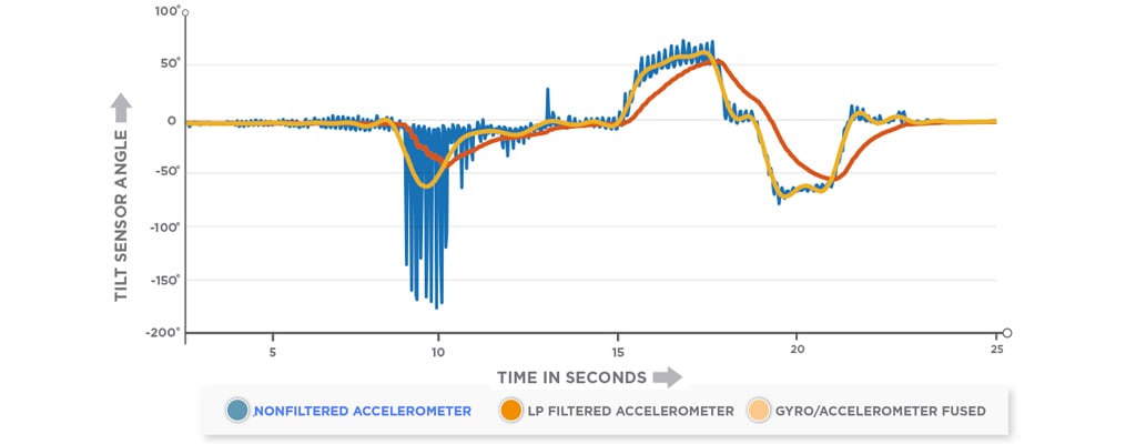 Comparación de datos de aceleración sin filtrar y filtrados versus datos giroscópicos y aceleración fusionados