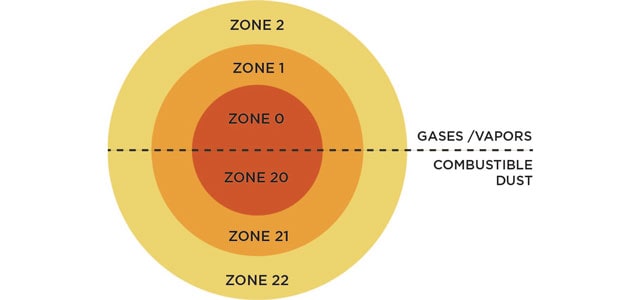 zonas de substâncias perigosas para gases, vapores e poeiras combustíveis