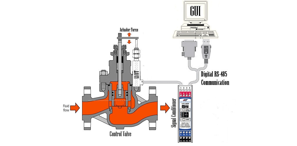 LVDT-Wegsensor in Kombination mit einem Regelventil und einem Signalformer zur Wandlung der Position in ein digitales RS-485-Ausgangssignal