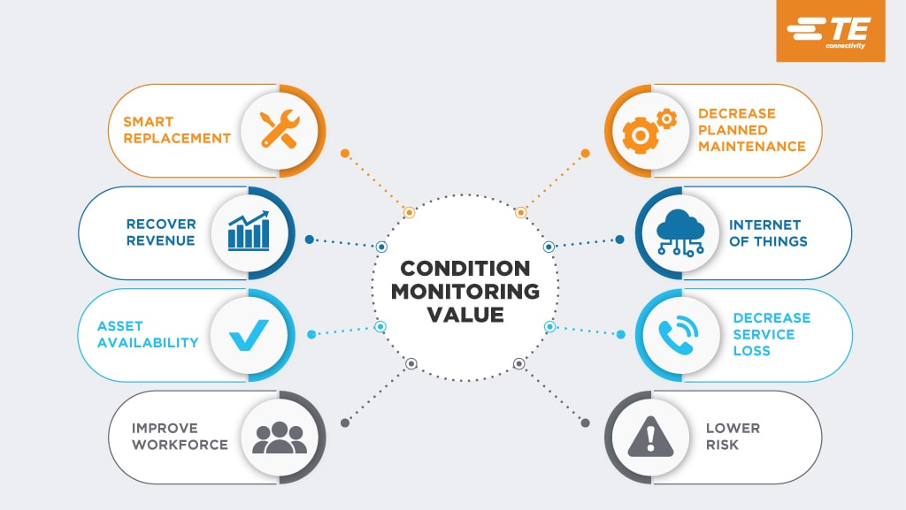 Infográfico mostrando o valor do monitoramento de condições