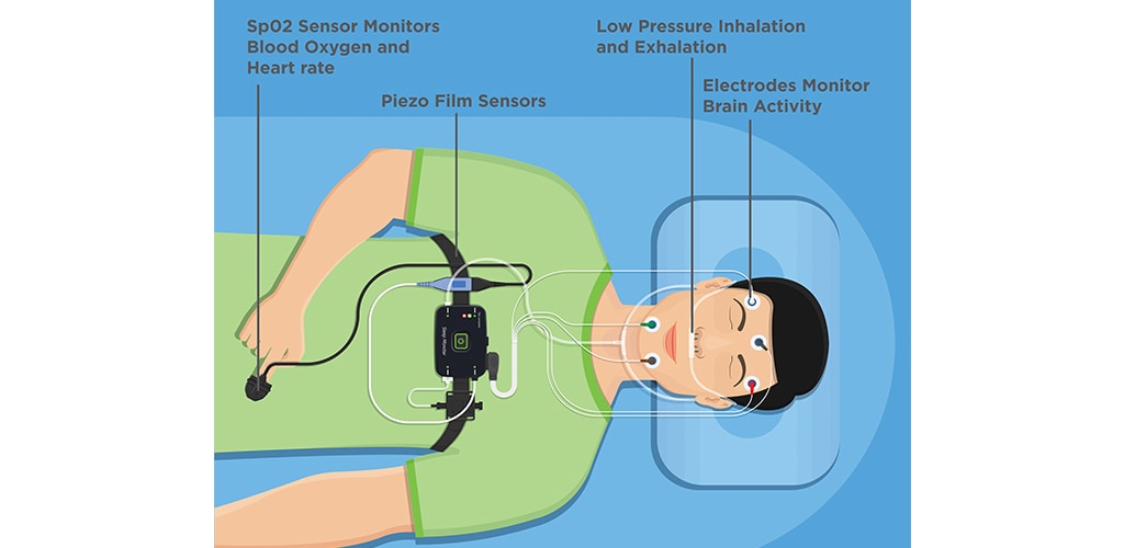 sensing technologies for sleep disorders