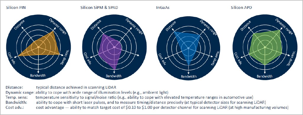 comparação das tecnologias de detecção lidar