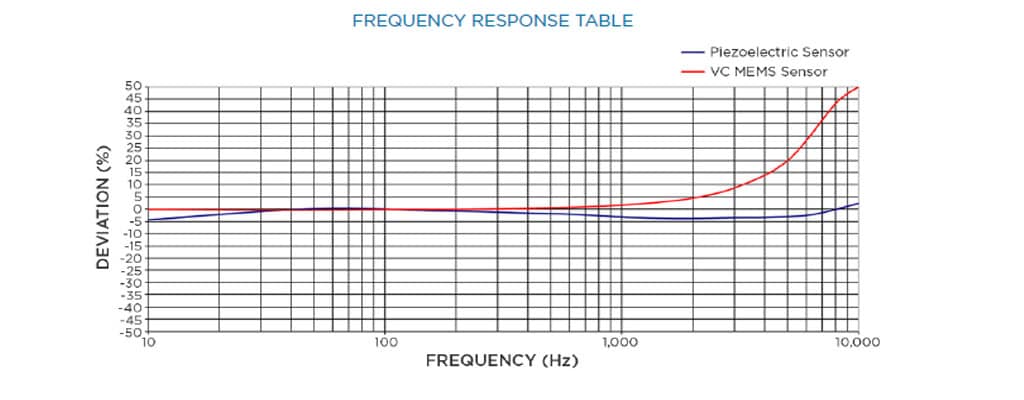  frequency response table for condition monitoring