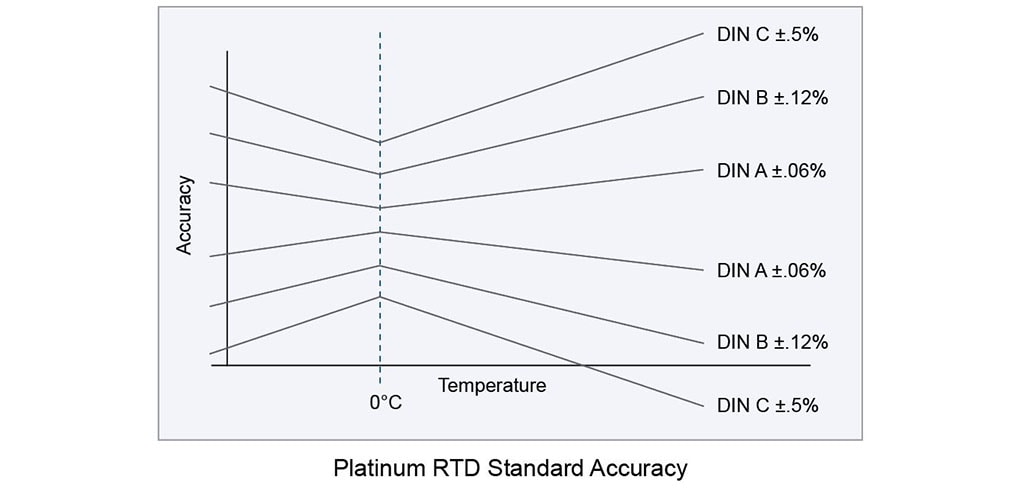 precisão padrão do rtd de platina
