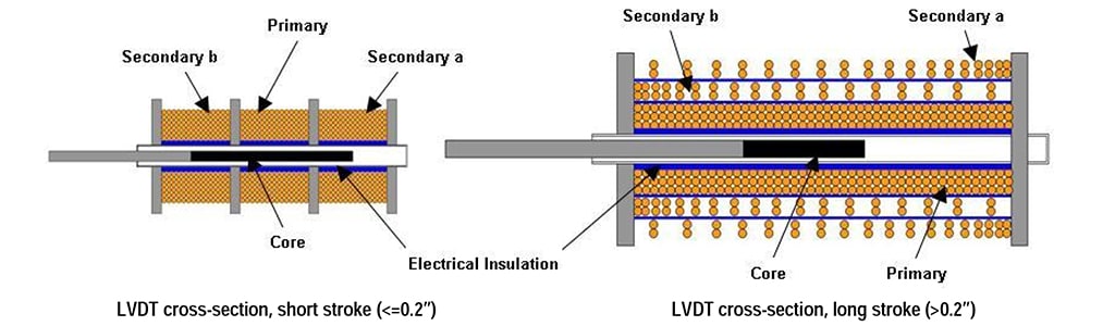 LVDT の断面