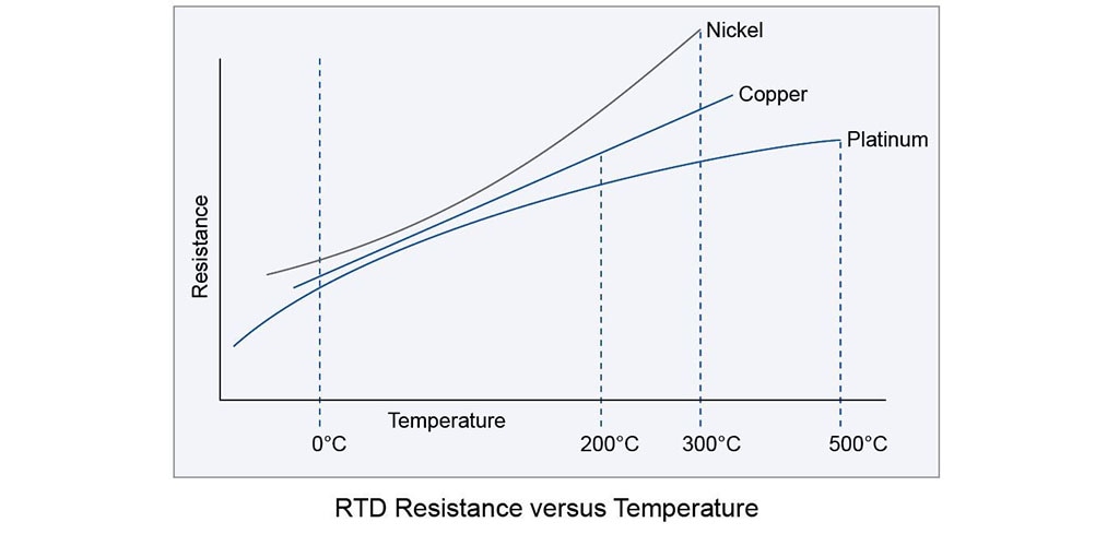 resistência x temperatura do rtd