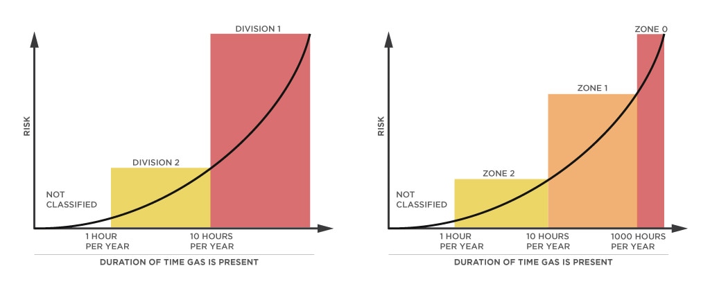 Zeitspanne, in der die Zündquelle vorhanden ist, im Vergleich zum Risikodiagramm